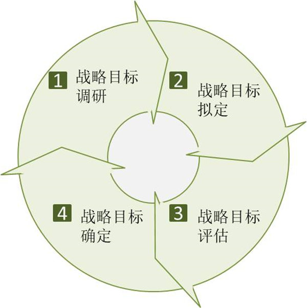企業(yè)如何制定戰(zhàn)略目標(biāo)？戰(zhàn)略目標(biāo)制定四個(gè)過(guò)程！