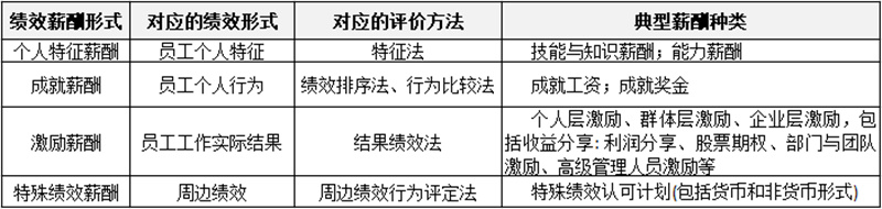 薪酬制有哪些分類？