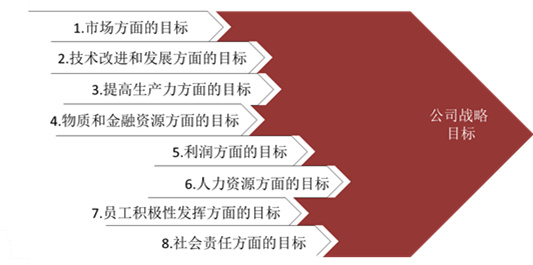 【戰(zhàn)略管理】戰(zhàn)略目標(biāo)是什么？企業(yè)的戰(zhàn)略目標(biāo)體系構(gòu)成