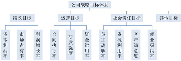 【戰(zhàn)略管理】戰(zhàn)略目標(biāo)是什么？企業(yè)的戰(zhàn)略目標(biāo)體系構(gòu)成