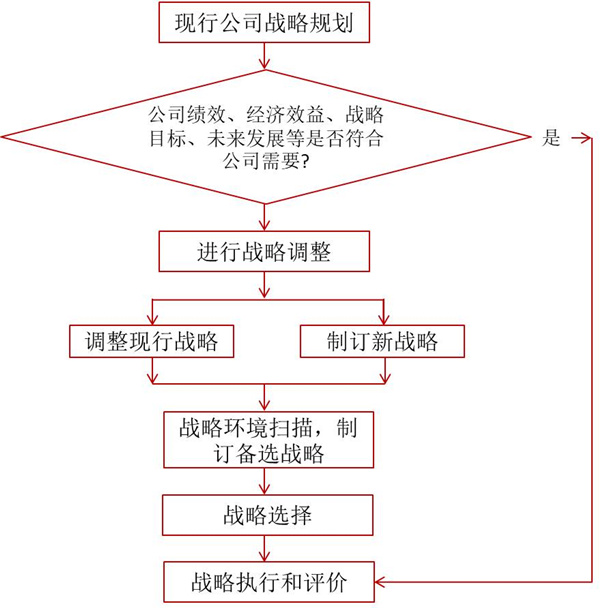 如何評價企業(yè)戰(zhàn)略？企業(yè)戰(zhàn)略評價標準！