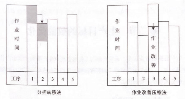 如何提高流水線作業(yè)產(chǎn)能？