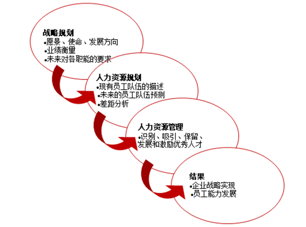 人力資源規(guī)劃的作用是什么？