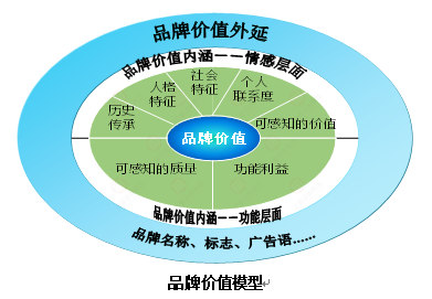 【營(yíng)銷(xiāo)管理】企業(yè)如何選擇品牌戰(zhàn)略？