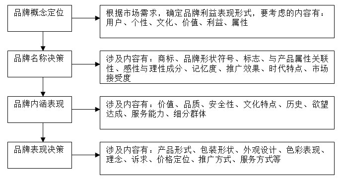 【營(yíng)銷(xiāo)管理】企業(yè)如何選擇品牌戰(zhàn)略？