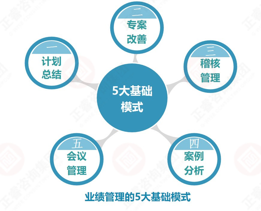 企業(yè)業(yè)績管理的基礎是？業(yè)績管理5大基礎模式