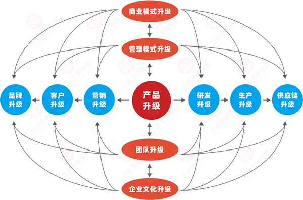 什么是企業(yè)戰(zhàn)略轉(zhuǎn)型？企業(yè)戰(zhàn)略轉(zhuǎn)型的方向性分析