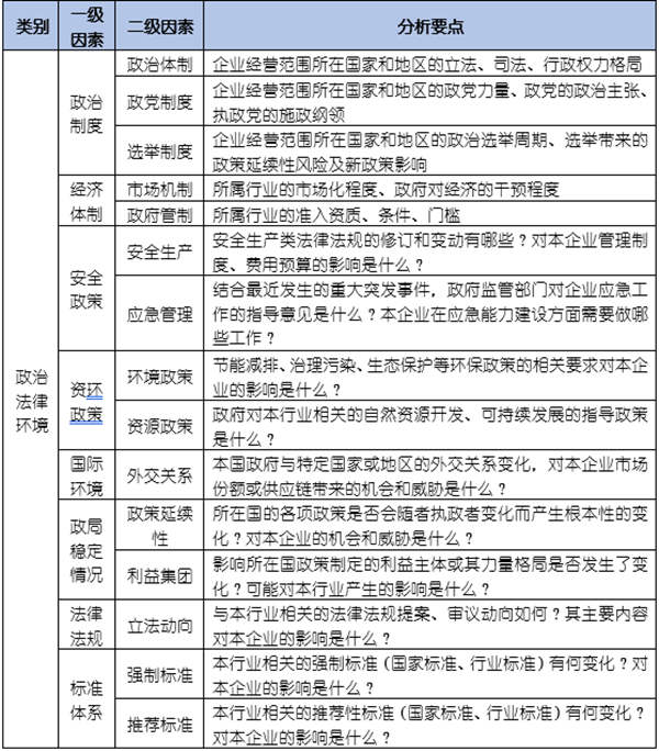 如何運(yùn)用PEST模型分析企業(yè)經(jīng)營的宏觀環(huán)境？