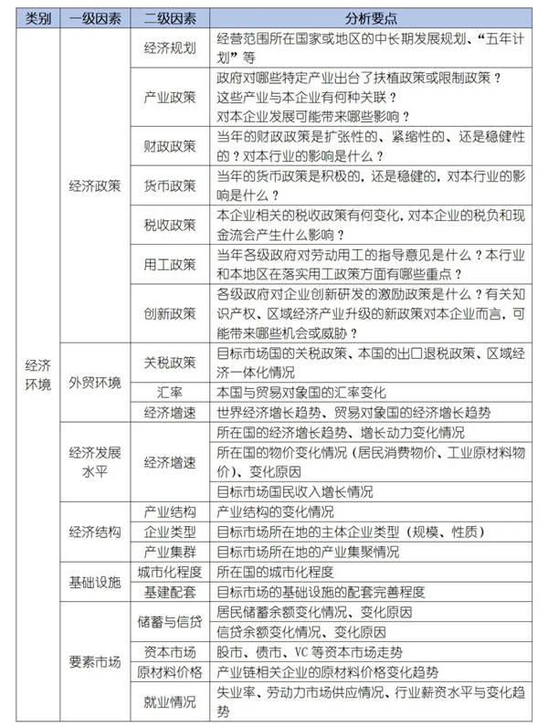 如何運(yùn)用PEST模型分析企業(yè)經(jīng)營的宏觀環(huán)境？