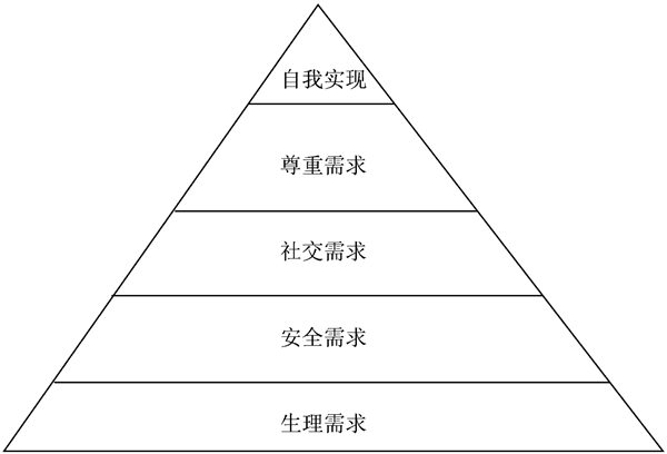 馬斯洛理論對(duì)企業(yè)管理有什么幫助？