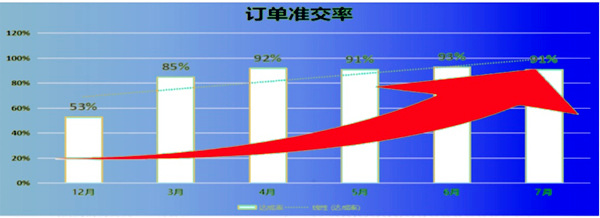 訂單準(zhǔn)交率：53% → 91%，提升了38%