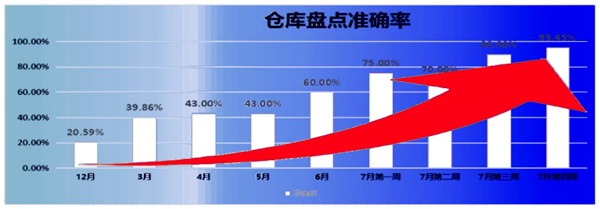 倉庫盤點(diǎn)準(zhǔn)確率：21% → 95.45%，提升了74.45%