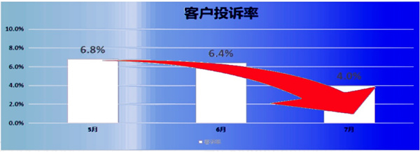 客訴率：6.8% → 2.8%，降低了59%