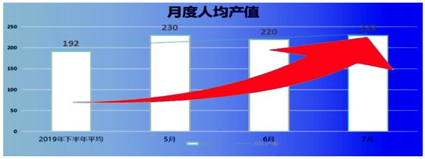 人均產(chǎn)值：192 → 229，提升了19%