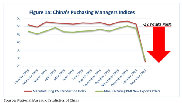 中國PMI指數(shù)下降了約22%，