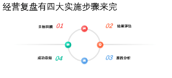 企業(yè)應(yīng)如何梳理經(jīng)營復盤的思維邏輯