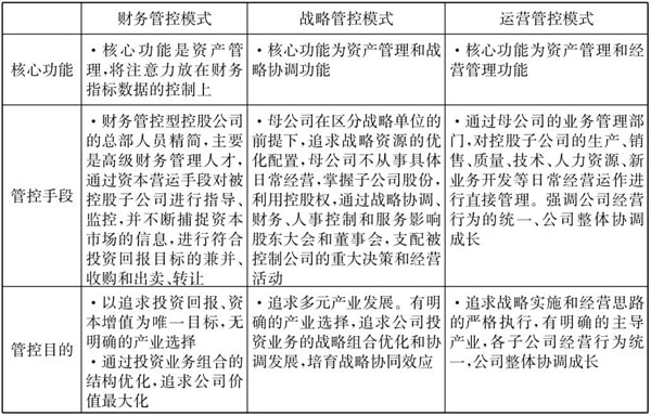 常見(jiàn)的三種典型的集團(tuán)管控模式！