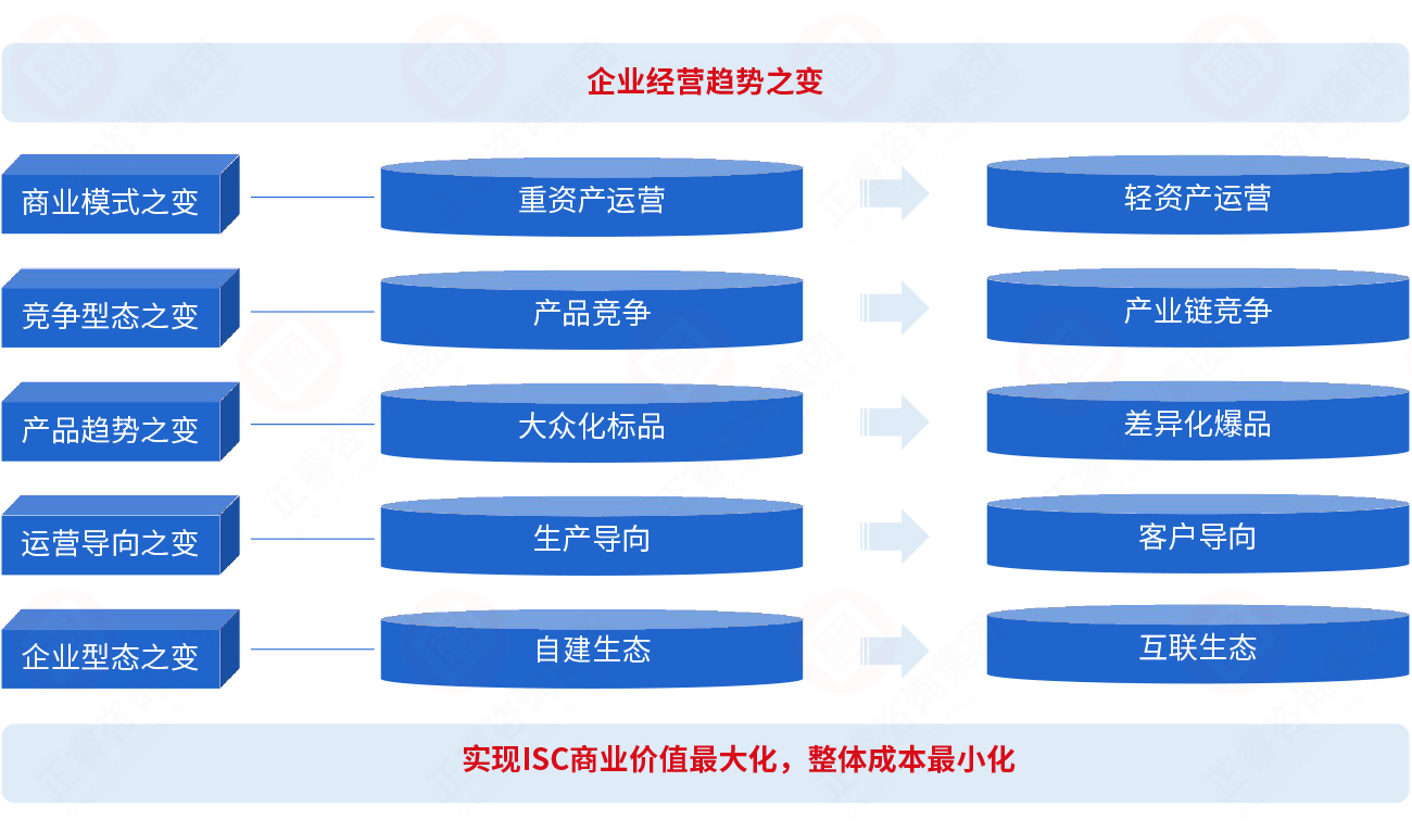 為什么要建立集成供應(yīng)鏈？