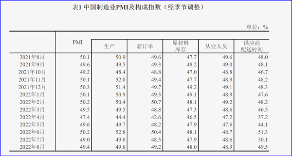 8月制造業(yè)PMI再陷萎縮，今年GDP增長(zhǎng)目標(biāo)可能落空