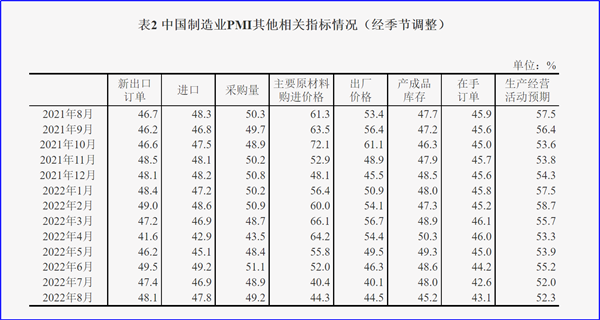8月制造業(yè)PMI再陷萎縮，今年GDP增長(zhǎng)目標(biāo)可能落空