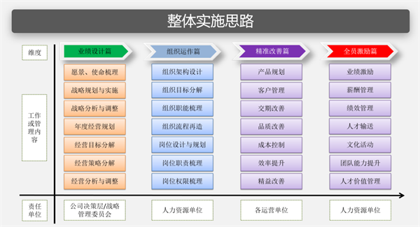 管理升級的項(xiàng)目實(shí)施思路和實(shí)施計劃