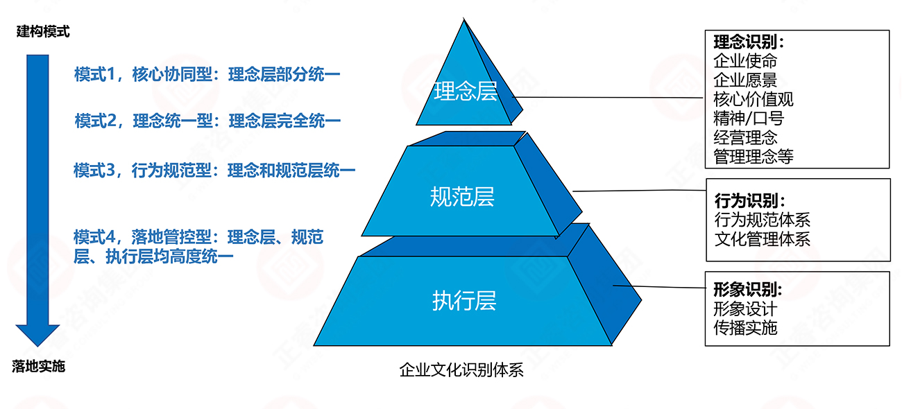 理念、行為、形象識別