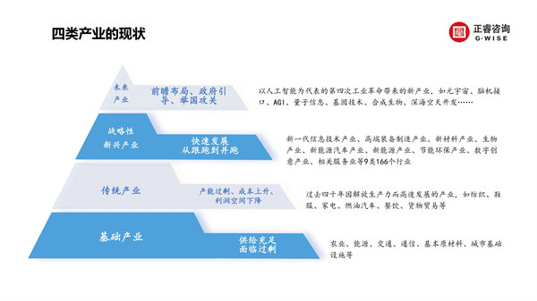 正睿咨詢集團新質生產(chǎn)力系列課程之《新形勢、新規(guī)劃、新未來》
