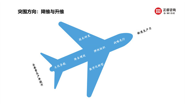 正睿咨詢集團新質生產(chǎn)力系列課程之《新形勢、新規(guī)劃、新未來》