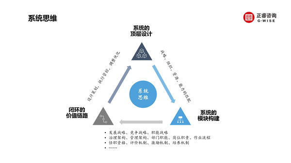 正睿咨詢集團新質生產(chǎn)力系列課程之《新形勢、新規(guī)劃、新未來》