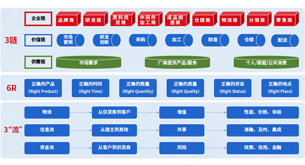 集成供應(yīng)鏈各環(huán)節(jié)割裂，協(xié)同效率如何突破斷層困局？