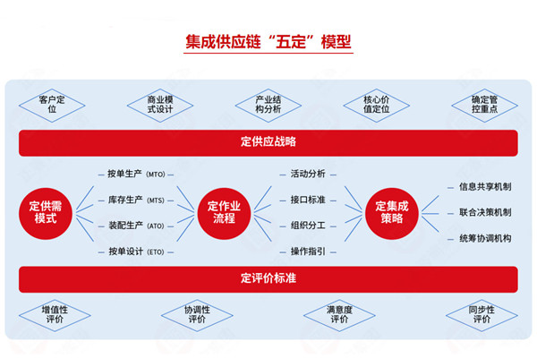 集成供應(yīng)鏈咨詢(xún)公司推薦，如何助企業(yè)打通全鏈路降本？